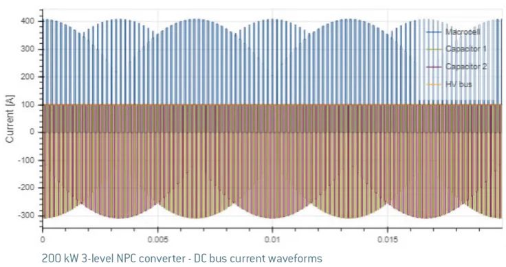 Bus bar graph