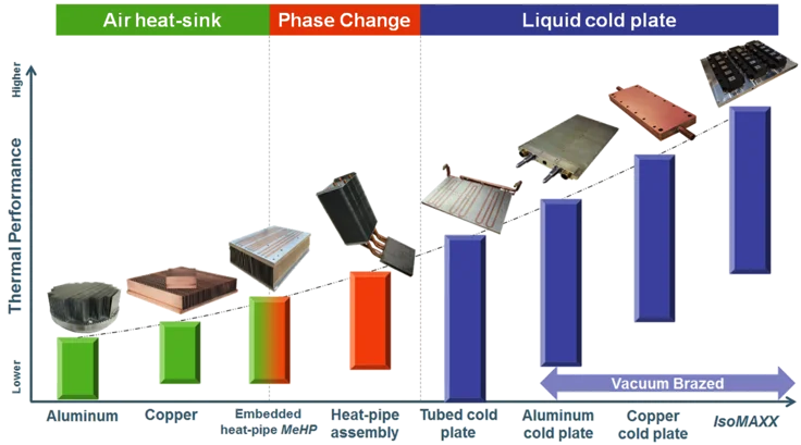 Thermal Performance Map of Cooling Technologies