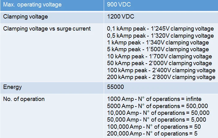 Surge arrester table