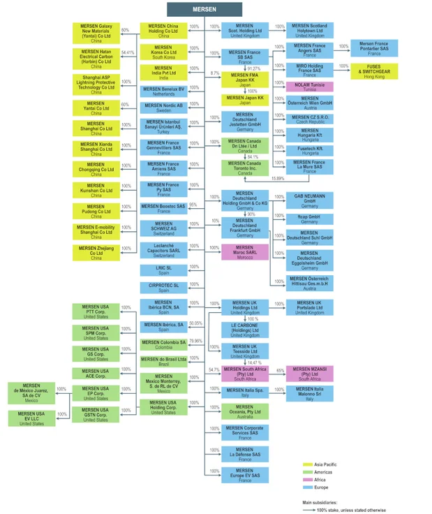 Mersen's legal structure