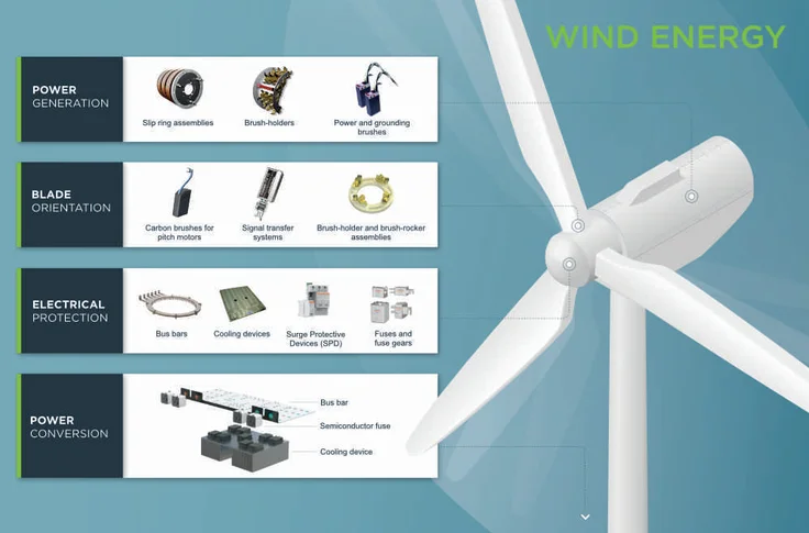 mersen product lines for wind energy